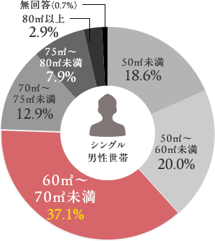 シングル男性世帯グラフ
