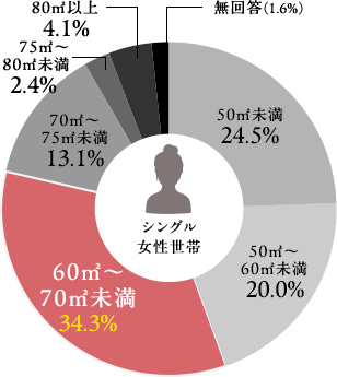 シングル女性世帯グラフ