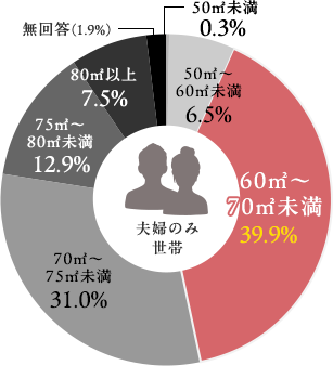 夫婦のみ世帯グラフ