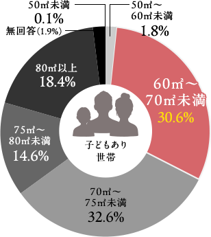 子どもあり世帯グラフ