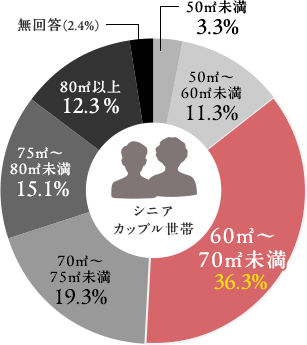 シニアカップル世帯グラフ